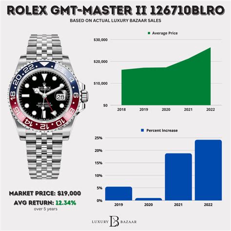 rolex price chart 2022